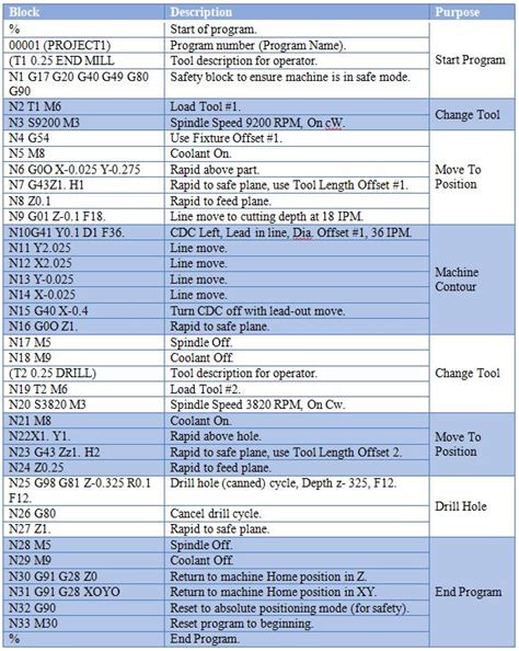 g&m codes cnc machining pdf|Google Chat .